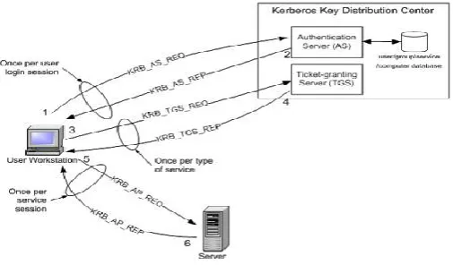 Fig : Working of Kerberos 