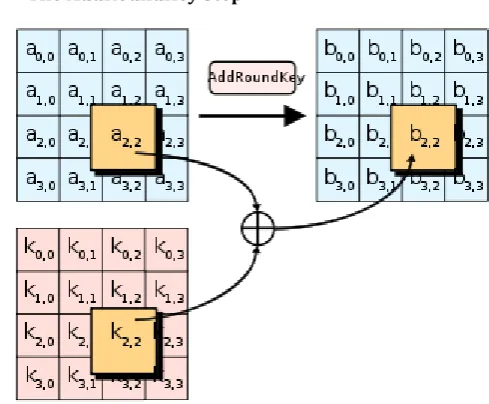 Fig : In the AddRoundKey step, each byte of the state is combined with a byte of the round subkey using the XOR 