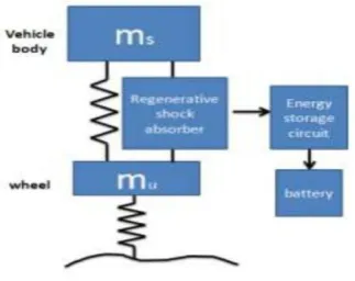 Fig.1: Regenerative suspension system 