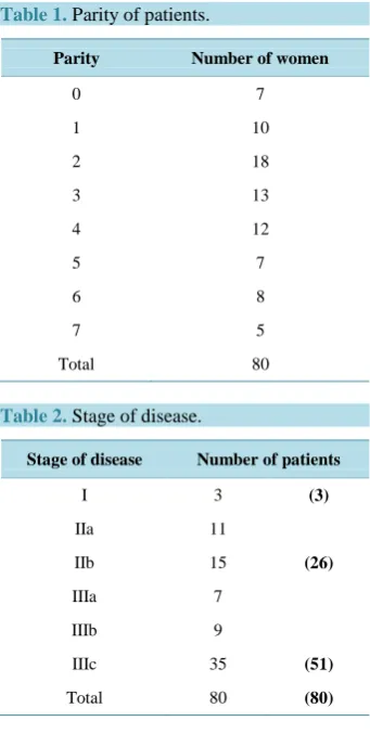 Table 1. Parity of patients.                    