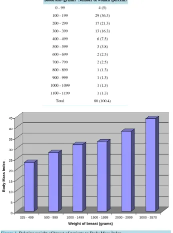 Table 3. Intra-operative blood loss (grams).     