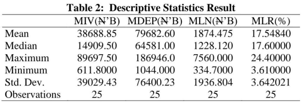Table 2:  Descriptive Statistics Result 