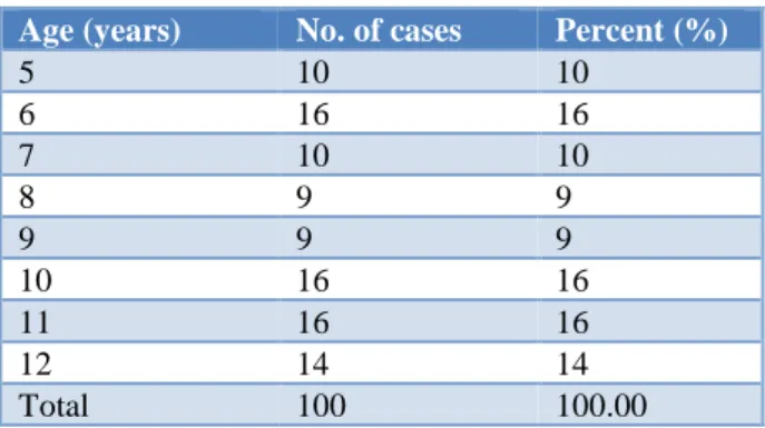 Table 1: Age wise distribution of study population. 