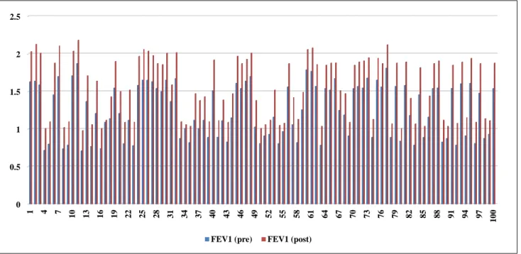 Figure 1: Individual values in FEV1 pre and post-bronchodilator. 