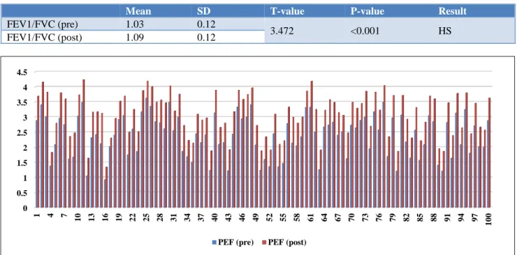 Table 5: Interpretation of values in FEV1/FVC pre and post-bronchodilator. 