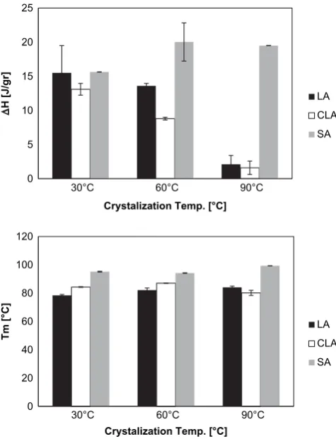 Fig. 3. 13C solid state NMR spectra of amylose complexes hosting Stearic acid (SA) or linoleic acid (LA)