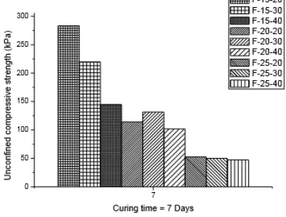 Figure 2. Bar chart showing the UCS results of Fly ash Samples after 3 days of curing 