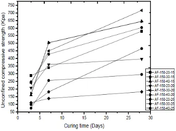 Figure 16. UCS results of 15 molal sample (28 Days curing).  
