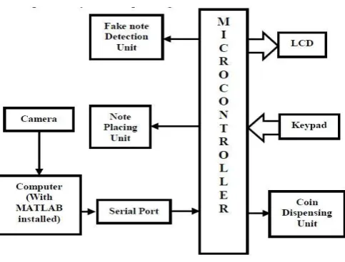 Fig-1 : Block Diagram 