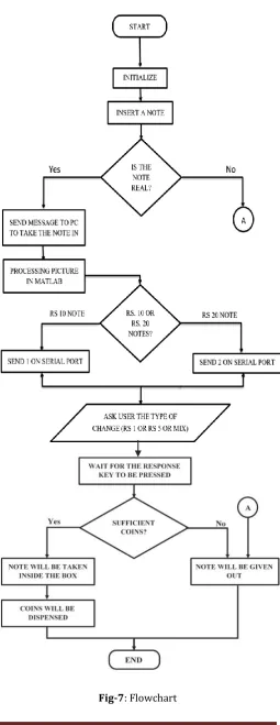 Fig-7: Flowchart 