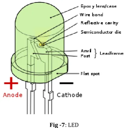 Fig -7: LED 