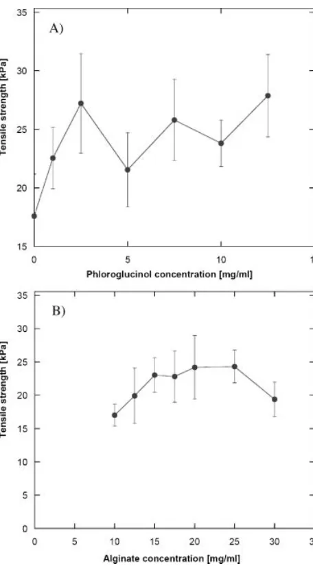 Figure 6. Tensile strength required to separate two porcine tissuestrips adhered by a biomimetic glue as a function of A) phloro-glucinol concentration, and B) alginate concentration.