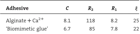 Table 1. Fitted parameters obtained from alginate and calciumand the biomimetic glue to the ‘broken rod linked by a ﬂexiblechain’ model.