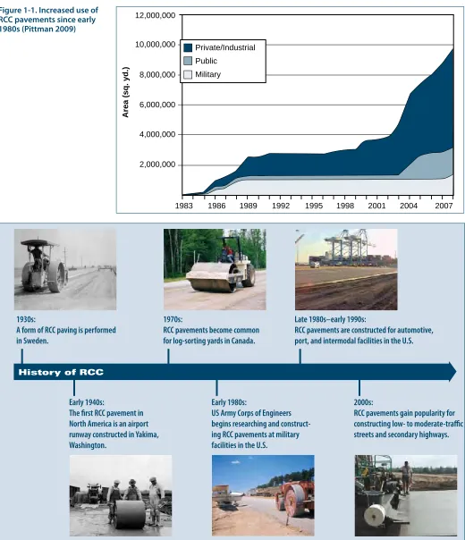 Figure 1-1. Increased use of RCC pavements since early 1980s (Pittman 2009)