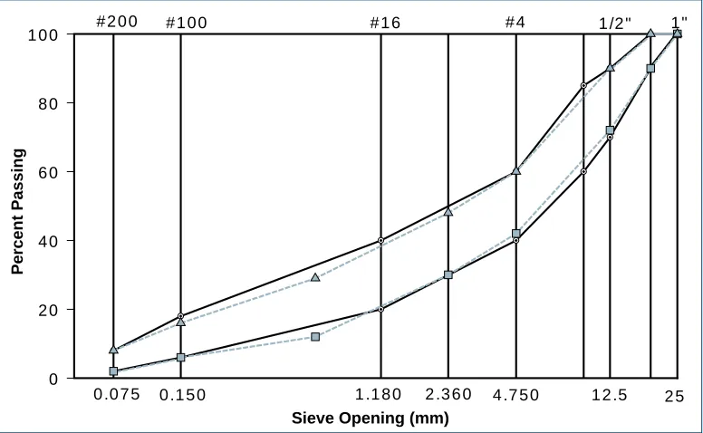 Figure 1-2. RCC combines aspects of conventional concrete pavement with con-struction practices similar to those of asphalt pavement