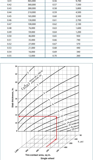 Table 5-1. Stress ratios and allowable load repetitions (from PCA IS233)