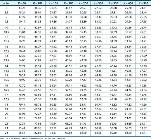 Table 5-2. Values of radius of relative stiffness, l-values (in.)
