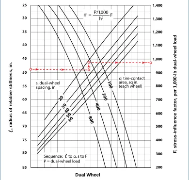 Table 5-3. Result of PCA dual-wheel thickness design example