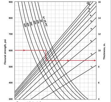Figure 5-6. Design curves for conventional concrete roads 