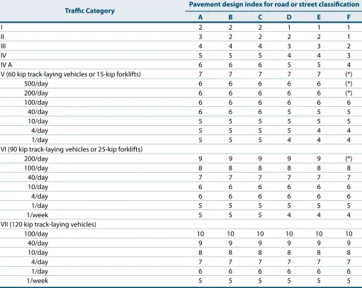 Table 5-4.  Pavement design index values, USACE procedure