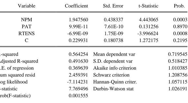 Table 4.2: Regression results of the analysis  Dependent Variable: FAUD 