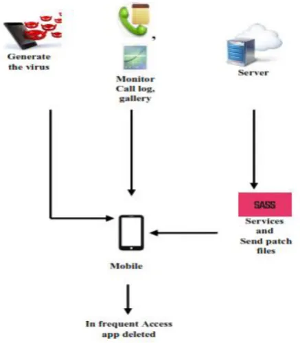 Fig.5.Monitoring misbehaviour activities and Time based scanning   