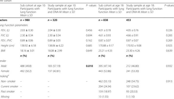 Table 1 Characteristics of subjects with available methylation data with their lung function of the IOW cohort IOW cohort