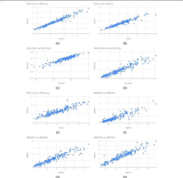 Fig. 2 Correlation plots between the values obtained from the two spirometers, for the spirometric parameters considered in this work: (A) FEV 1 , (B) FVC, (C) FEV 1 /FVC, (D) FEF 25–75% , (E) PEF, (F) MEF 25% , (G) MEF 50% , (H) MEF 75%