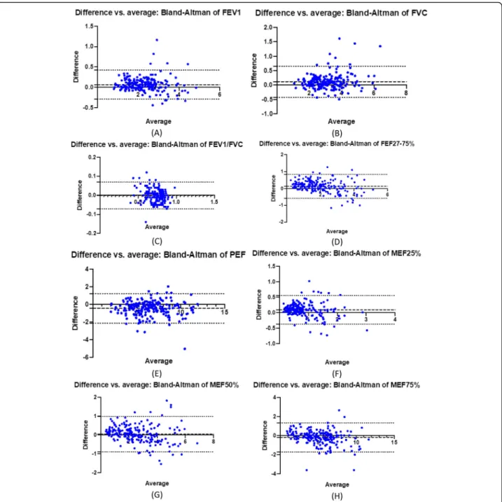 Fig. 3 Bland-Altman plots for the evaluated spirometric parameters: (A) FEV 1 , (B) FVC, (C) FEV 1 /FVC, (D) FEF 25–75% , (E) PEF, (F) MEF 25% , (G) MEF 50% , (H) MEF 75% 