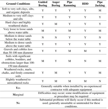 Table 2.2. Ground conditions and suitability of trenchless road crossing methods (after Iseley et al
