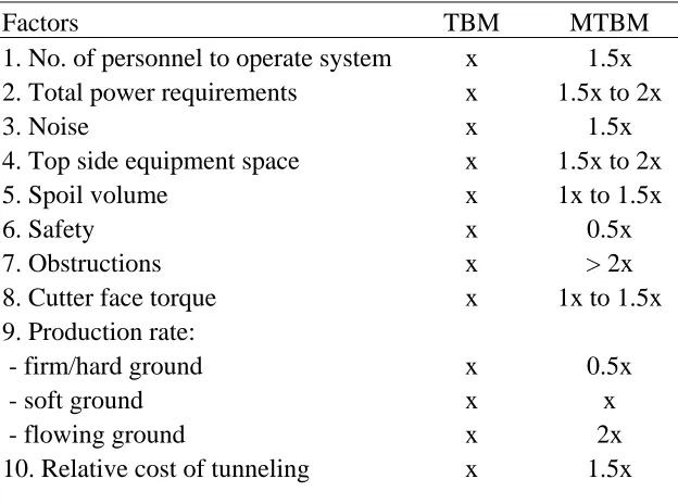 Table 2.3. Relative comparison of TBM and MTBM (from Mathy and Kahl 2003) 