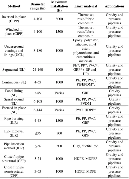 Table 2.4. Trenchless rehabilitation methods (Najafi 2005) 