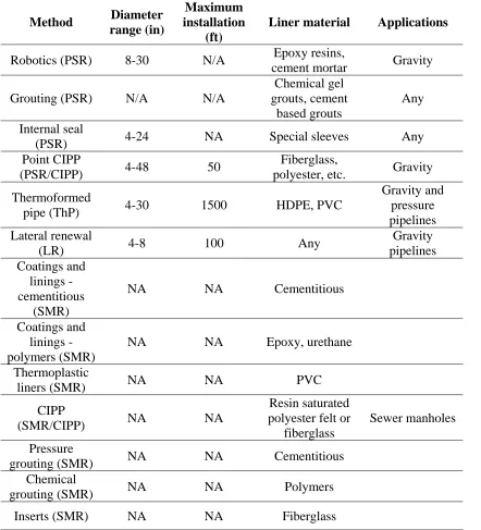 Table 2.4. Trenchless rehabilitation methods (continued) 