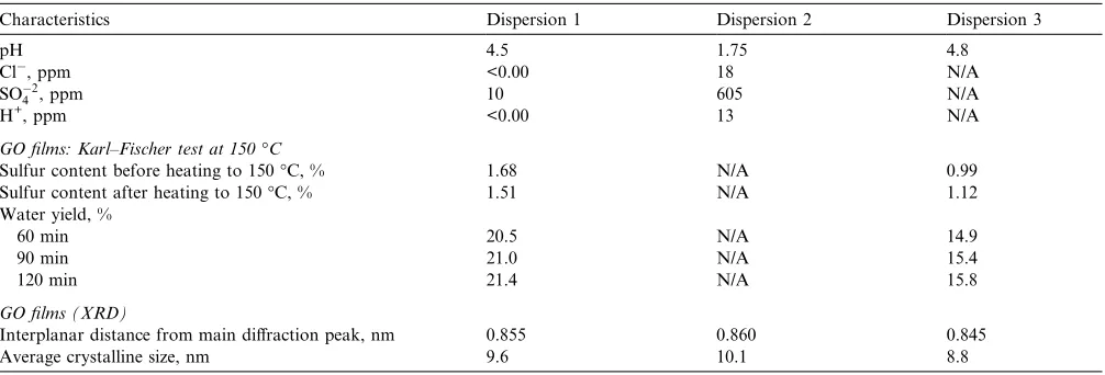 Fig. 5. TGA curves of GO ﬁlms obtained from Dispersions 1, 2 and 3.