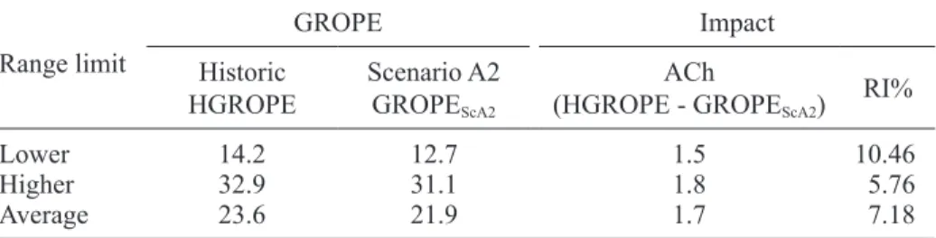 Table V. Impact analysis in the GROPE index as a result in the MAR changes.