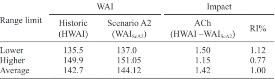 Table VI. Impact analysis of the WAI as a consequence of the GROPE changes  on the municipality of Gómez Palacio.