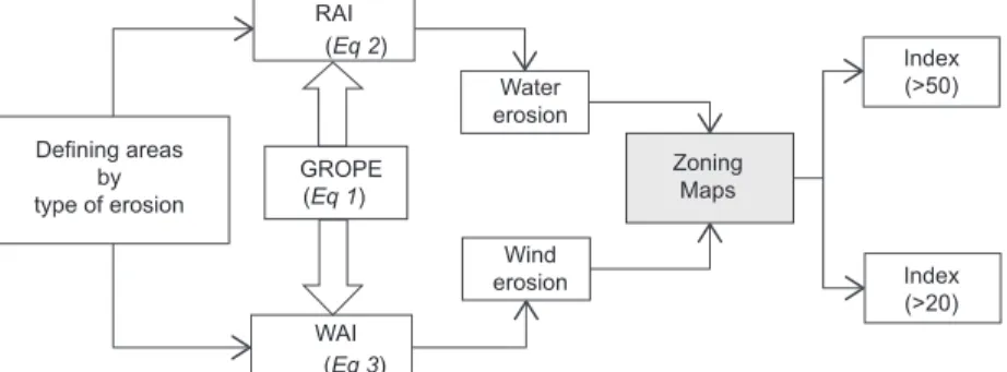 Fig. 2. Flowchart of zoning maps for the generation of aggressiveness indices  for rain (RAI) and wind (WAI).