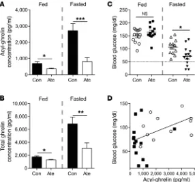 Figure 6. Beta blocker administration to 3-week-old WT mice induces hypoglycemia associated with reduced fasting plasma ghrelin