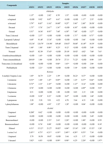 Table 5. Volatile compounds identified in different types of Tiger nut milk after HS-SPME using DVB/CAR/PDMS fiber coating and GC-MS analysis (extraction temperature: 60˚C; sample with 2 mL; extraction time: 60 min)