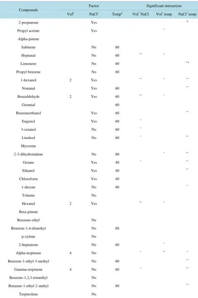 Table 3. Results of the factorial design for the optimization of the extraction conditions of volatile compounds in tiger nut beverages