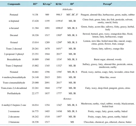 Table 4. Volatile compounds detected in the headspace of tiger nut beverages. 