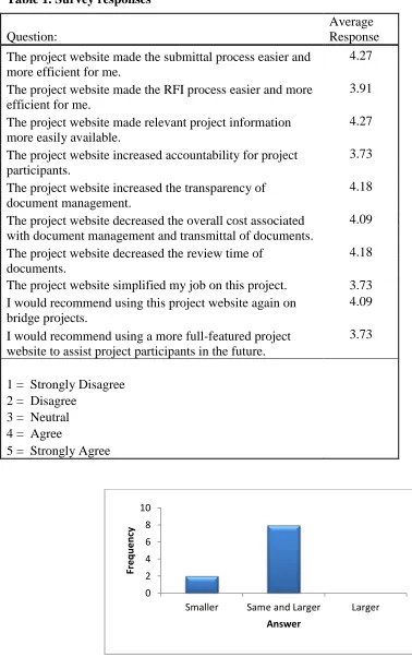 Table 1. Survey responses 