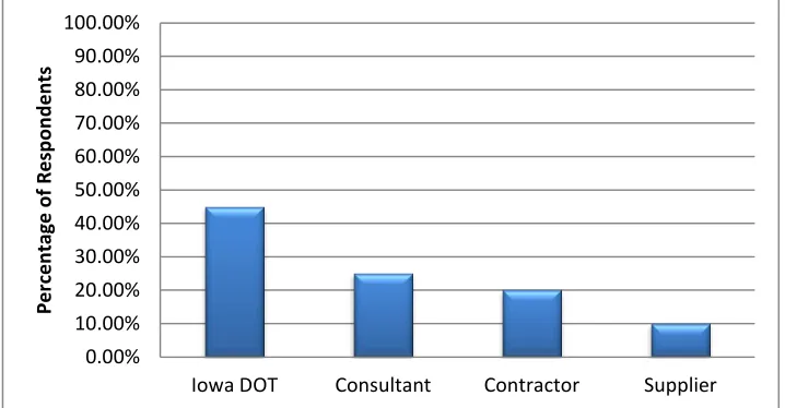 Figure 6. Anticipated system usage per week 