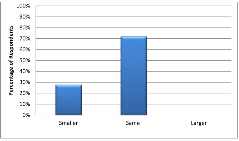 Figure 11. Project size driving implementation 