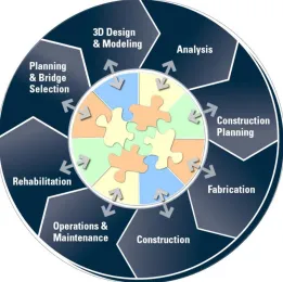 Figure 12. Bridge information modeling concept (Bentley 2014) 