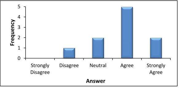 Figure 14. Statement 2: “The project website made the RFI process easier and more efficient for me.” 