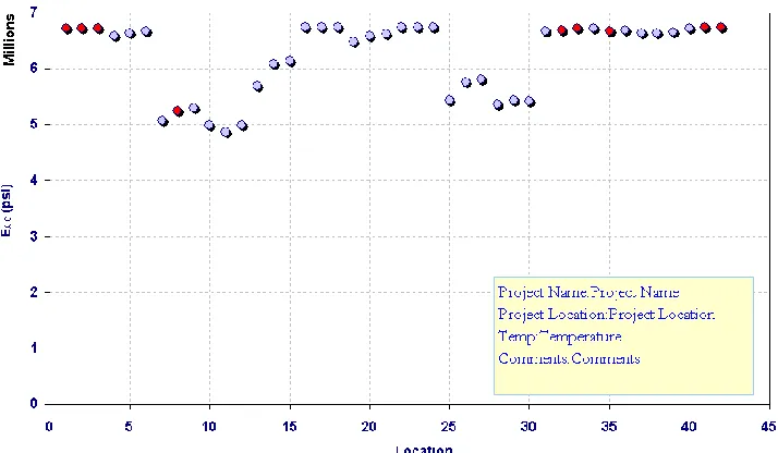 Figure 11. Sample pavement analysis results identifying analysis results from FWD data that falls outside filtering range 