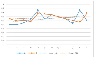 Figure 3: Average relative number of differences found (y-axis) against average expertise in the task between the par-ticipants (x-axis).