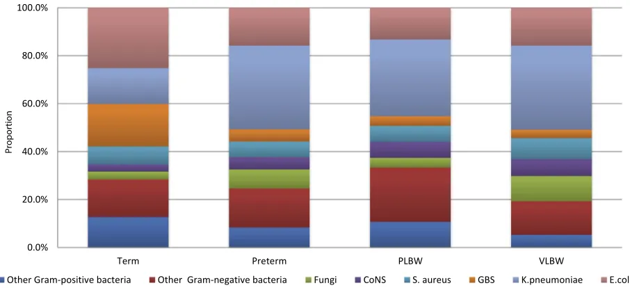 Figure 2 Annual trends of the four predominant pathogens (sepsis (EOS) and (Klebsiella pneumoniae, Escherichia coli, Group B Streptococcus (GBS), and Staphylococcus aureus) in (A) early-onsetB) late-onset sepsis (LOS) during 2012–2016.
