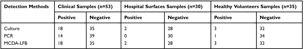 Table 3 Comparison of Conventional Culture, PCR. and MCDA-LFB Methods for the Assay of E